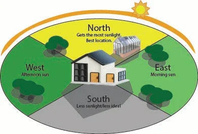 Diagram showing best greenhouse placement at north side for most sunlight with house center and sun path